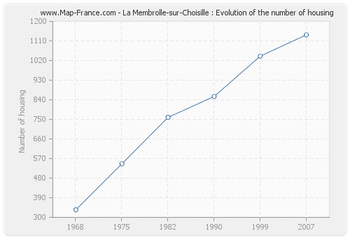 La Membrolle-sur-Choisille : Evolution of the number of housing